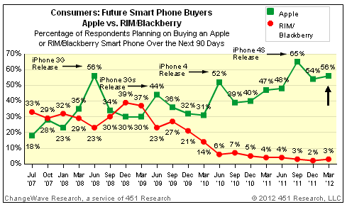 Demand for the iPhone 4S is Still Growing [Chart]