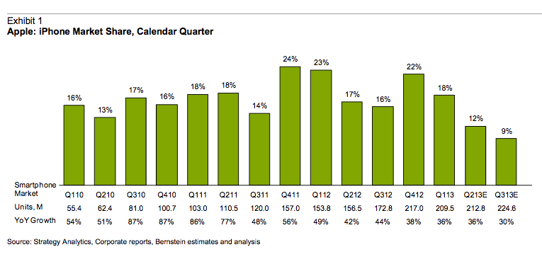 Analyst: Apple&#039;s Smartphone Share Could Drop to 9% by Q3 2013 [Chart]