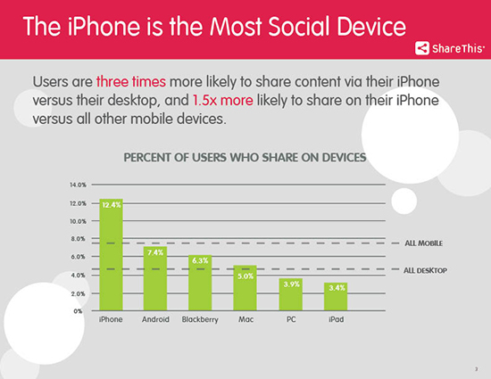 iPhone Found to Be Most Social Device, Leads Web Content Sharing