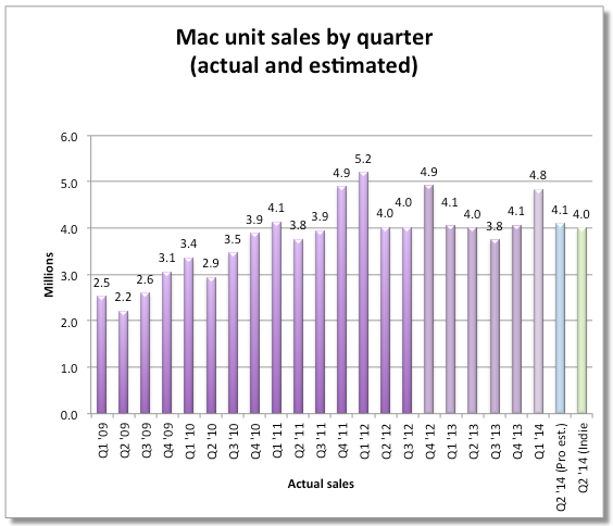 Analysts Estimate Apple Sold 4 Million Macs Last Quarter [Chart]