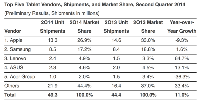 Worldwide Tablet Market Grew 11% in Q2, iPad Lost Market Share [Chart]