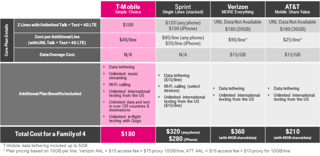 T-Mobile Introduces Unlimited 4G LTE Family Plan