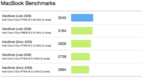 Benchmarks for the New MacBook, iMac, and Mac Mini