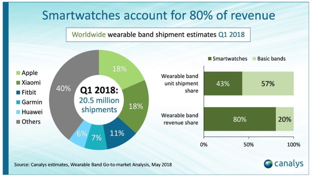 Apple Led Wearables Market in Q1 2018 [Chart]