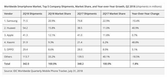 Huawei Surpasses Apple to Become World&#039;s Second Largest Smartphone Manufacturer [Chart]