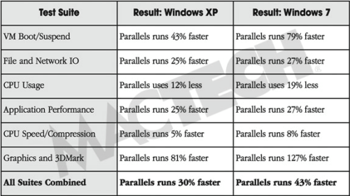Parallels Outperforms VMware in Virtualization Tests