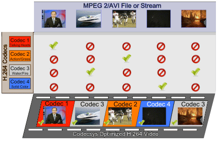 Revolutionized H.264 Video Processing
