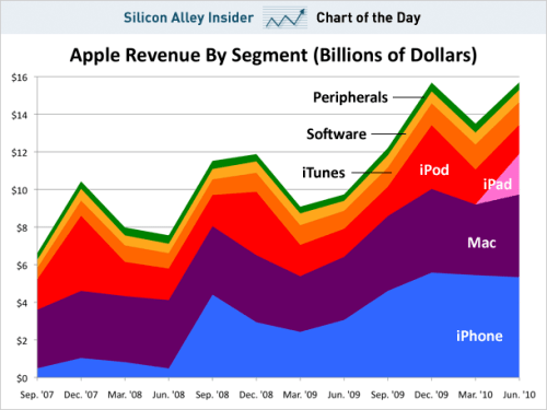 iPad is Already Apple&#039;s Third Biggest Segment [Chart]