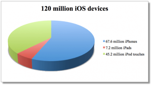 Apple&#039;s iOS Sales Broken Down By Device [Chart]