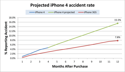 iPhone 4 Glass Breaking 82% More Than iPhone 3GS at 4 Month Mark