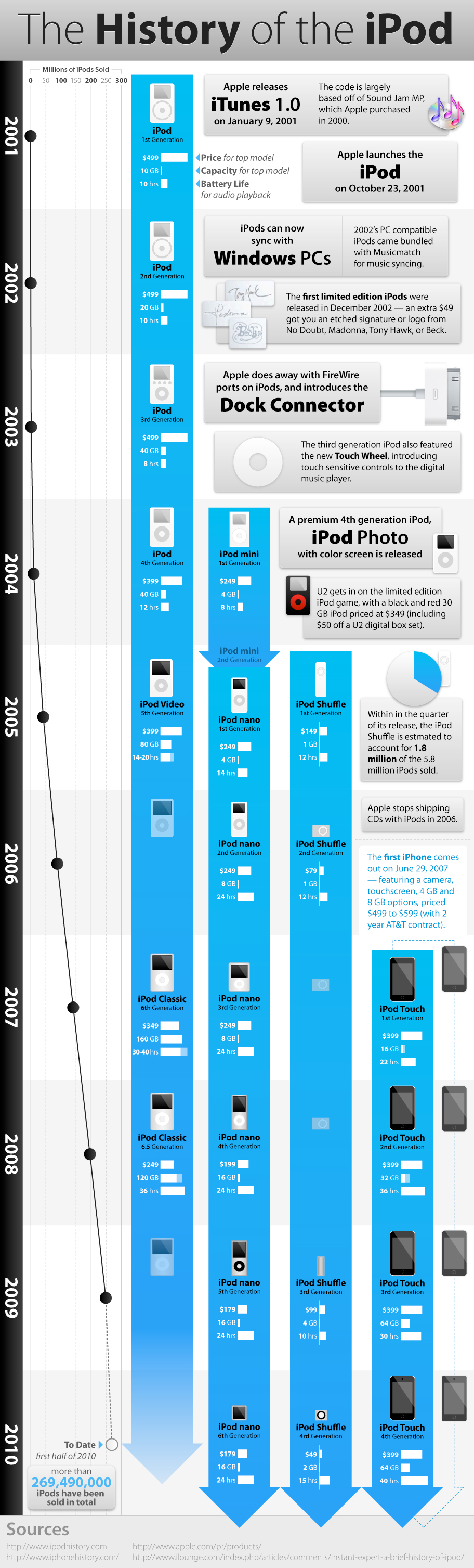 The History of the iPod [InfoGraphic]