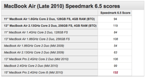 MacBook Air Benchmarks Updated for Ultimate Configurations