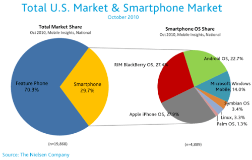 Apple Edges Out RIM in U.S. Smartphone Market Share