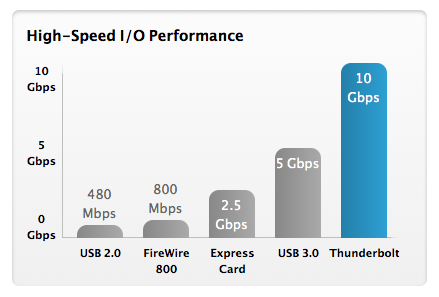 An Overview of the New Thunderbolt Technology