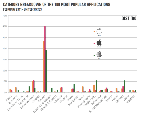 Top Selling Mac Apps Are 7x More Expensive Than Top iPhone Apps