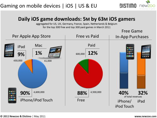 Over 5 Million iOS Games Downloaded Per Day By 63 Million iOS Gamers