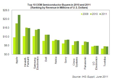 Apple Became the Largest Buyer of Semiconductors in 2010