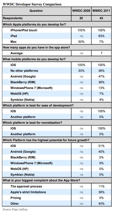 40% of iOS Developers Think Android Has Highest Growth Potential
