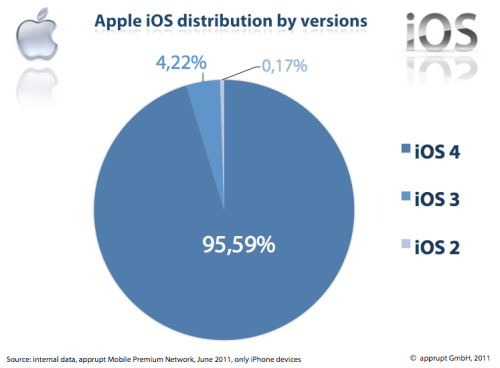 95% of iPhones Have Been Updated to iOS 4