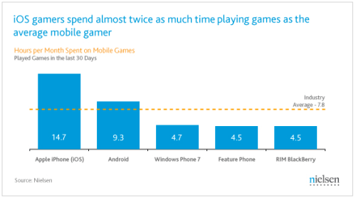 App Downloaders Are Most Willing to Pay For Games