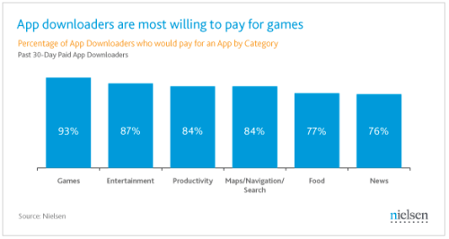 App Downloaders Are Most Willing to Pay For Games