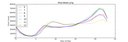 iPad Usage Dips After Breakfast and Peaks Later in the Evening