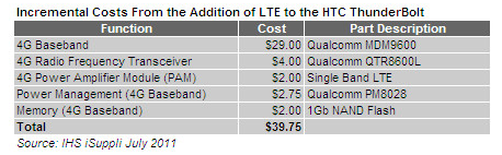 iSuppli Says LTE iPhone Would Be Significantly More Expensive to Make