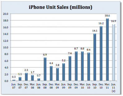 Apple&#039;s Quarterly iPhone Sales [Chart]