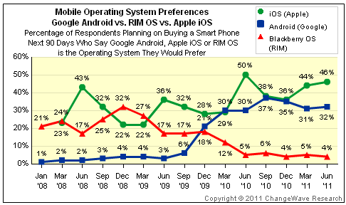 iOS is the Most Preferred Mobile Operating System [Survey]