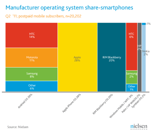 Android is Top OS, Apple is Top Manufacturer in U.S. Smartphone Market