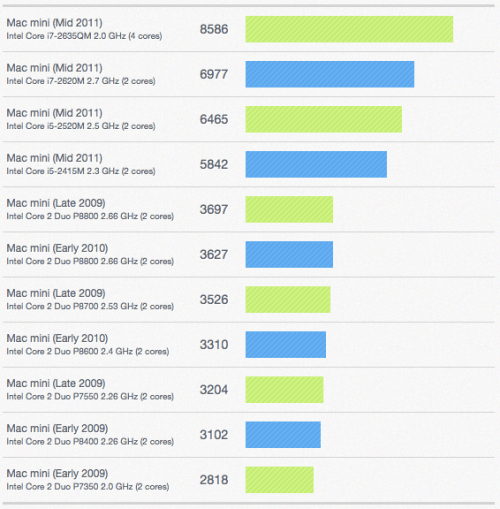 Benchmarks for the New Mac Mini and MacBook Air