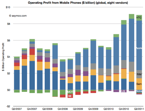 Apple Captured 66% of Mobile Phone Profits in Q2