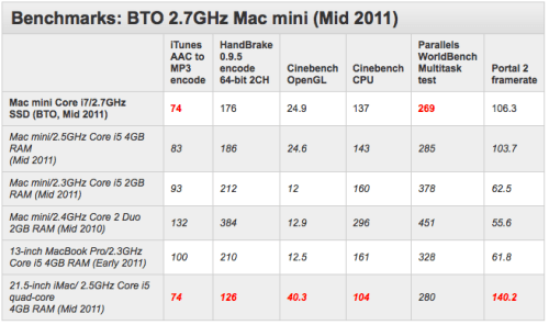 2011 BTO Core i7 Mac Mini Gets Benchmarked
