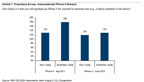 Survey Shows &#039;Unprecedented iPhone 5 Demand&#039;