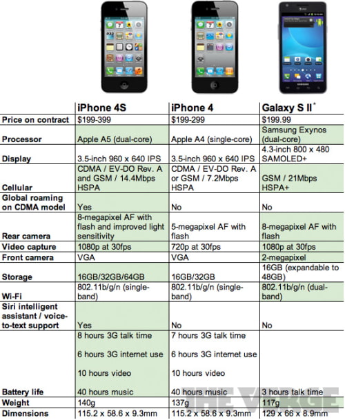 iPhone 4S vs. iPhone 4 [Chart]