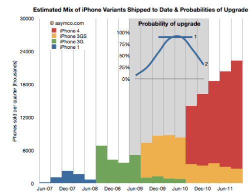 How Many iPhone Users Will Upgrade to the iPhone 4S? [Chart]