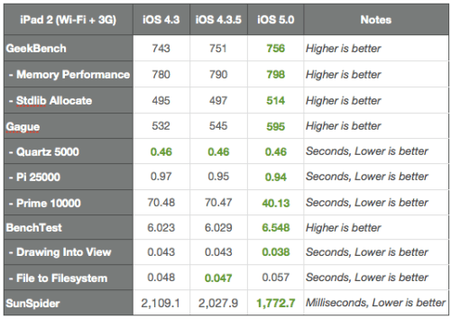 iOS 5 Brings Significant Performance Improvements [Benchmarks]