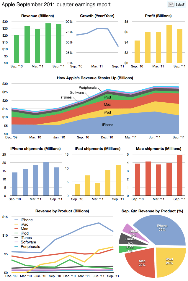 Apple&#039;s Fourth Quarter in Charts