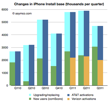 How Many iPhones Are Being Discarded?