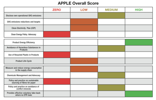 Apple Jumps to 4th Place in Greenpeace&#039;s Guide to Greener Electronics