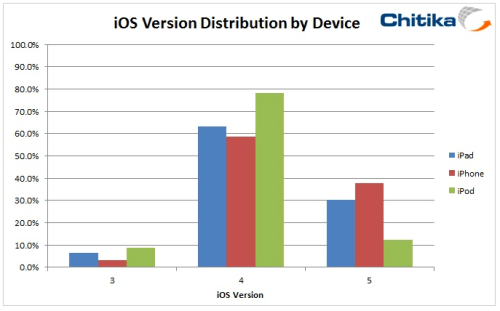 38% of iPhone Users Have Updated to iOS 5