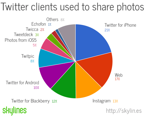 39% of Photos on Twitter Are Posted From iOS