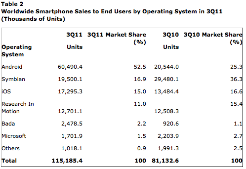 Apple Loses Smartphone Share in Q3 as Android Share Doubles