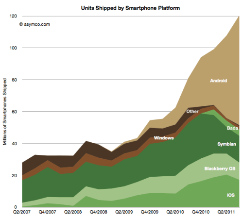 The Global Smartphone Market Landscape [Chart]