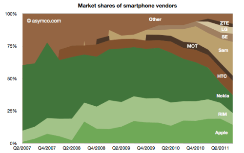 The Global Smartphone Market Landscape [Chart]