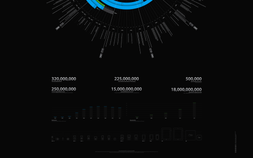 Ten Years of iPod and iTunes History as a Radial Chart