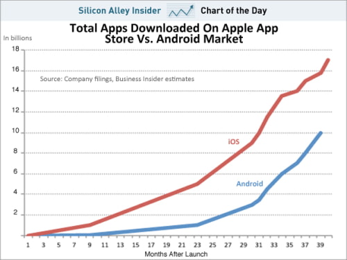 App Store vs. Android Market: Downloads [Chart]