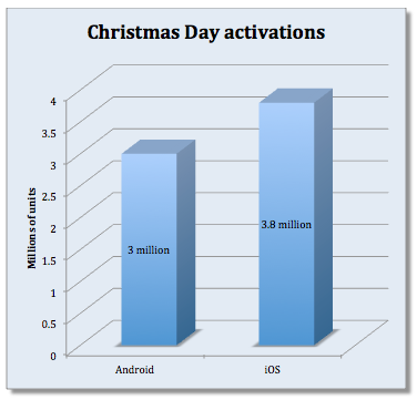 iOS vs. Android: Christmas Face-Off [Chart]