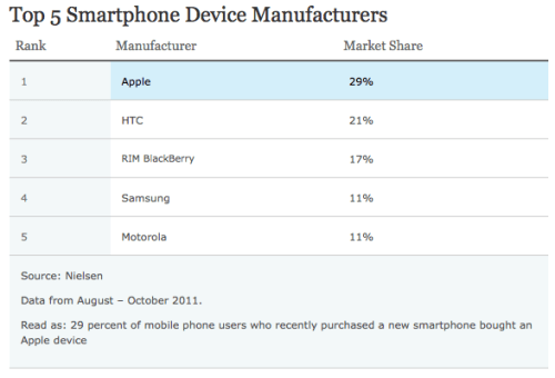 Apple Ranked as Top Smartphone Manufacturer and 9th Top U.S. Web Brand in 2011