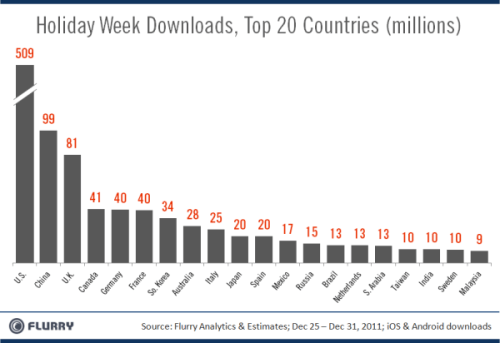 Over 1.2 Billion Apps Were Downloaded During the Last Week of 2011